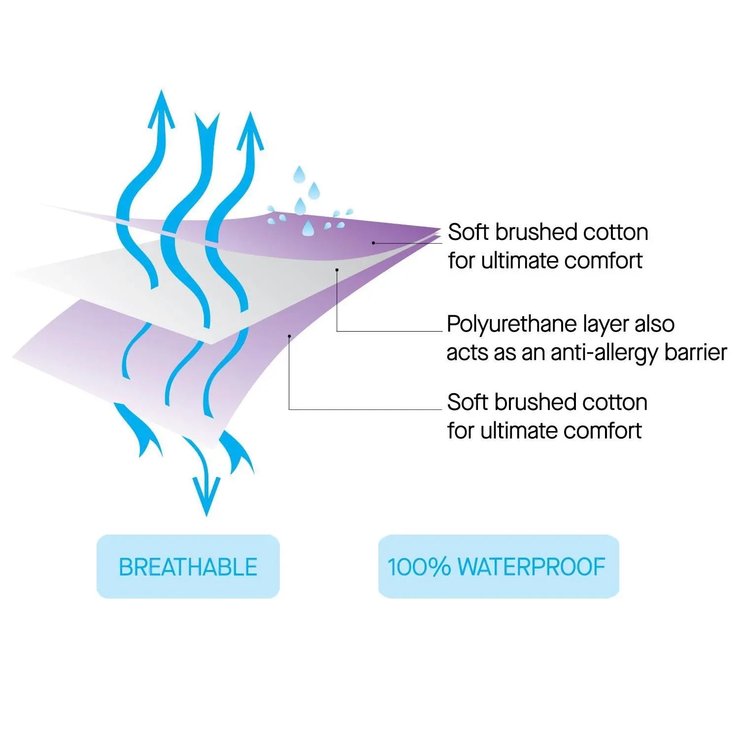 Cotton Toilet Training Mattress Protector Mat CMBuild